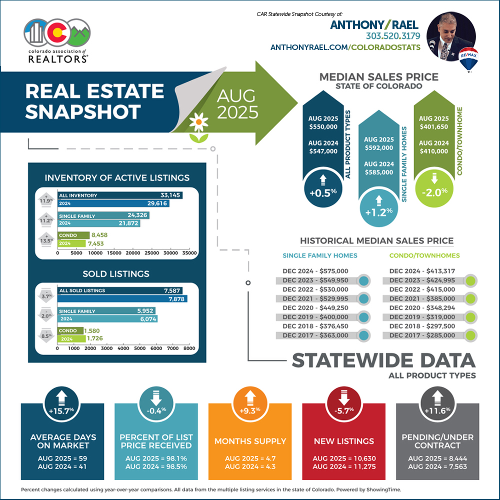 August 2025 Colorado Association of REALTORS Statewide Real Estate Market Snapshot - REMAX Colorado Agent Anthony Rael