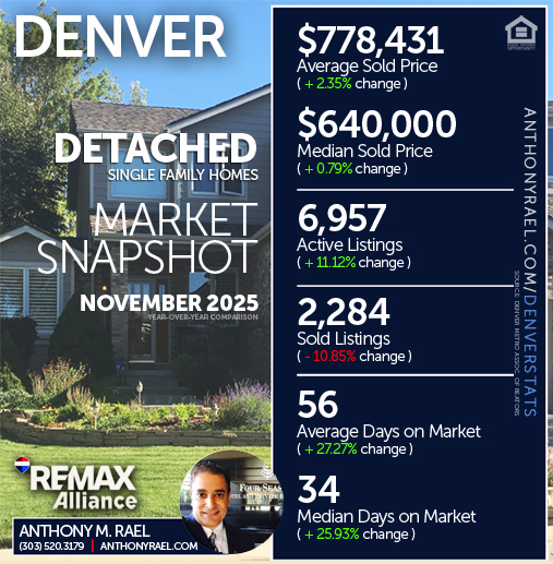 November 2025 - Denver Detached Single Family Homes (DSF) Real Estate Market Snapshot : Average & Median Sold Price+ Active & Sold Listings + Days on Market - #dmarstats