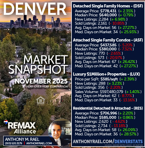 November 2025 - Denver Real Estate Market Snapshot | Anthony Rael, RE/MAX Colorado Agent/Realtor
