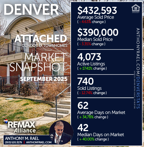 September 2025 - Denver Attached Single Family Condos & Townhomes (ASF) Real Estate Market Snapshot : Average & Median Sold Price+ Active & Sold Listings + Days on Market - #dmarstats