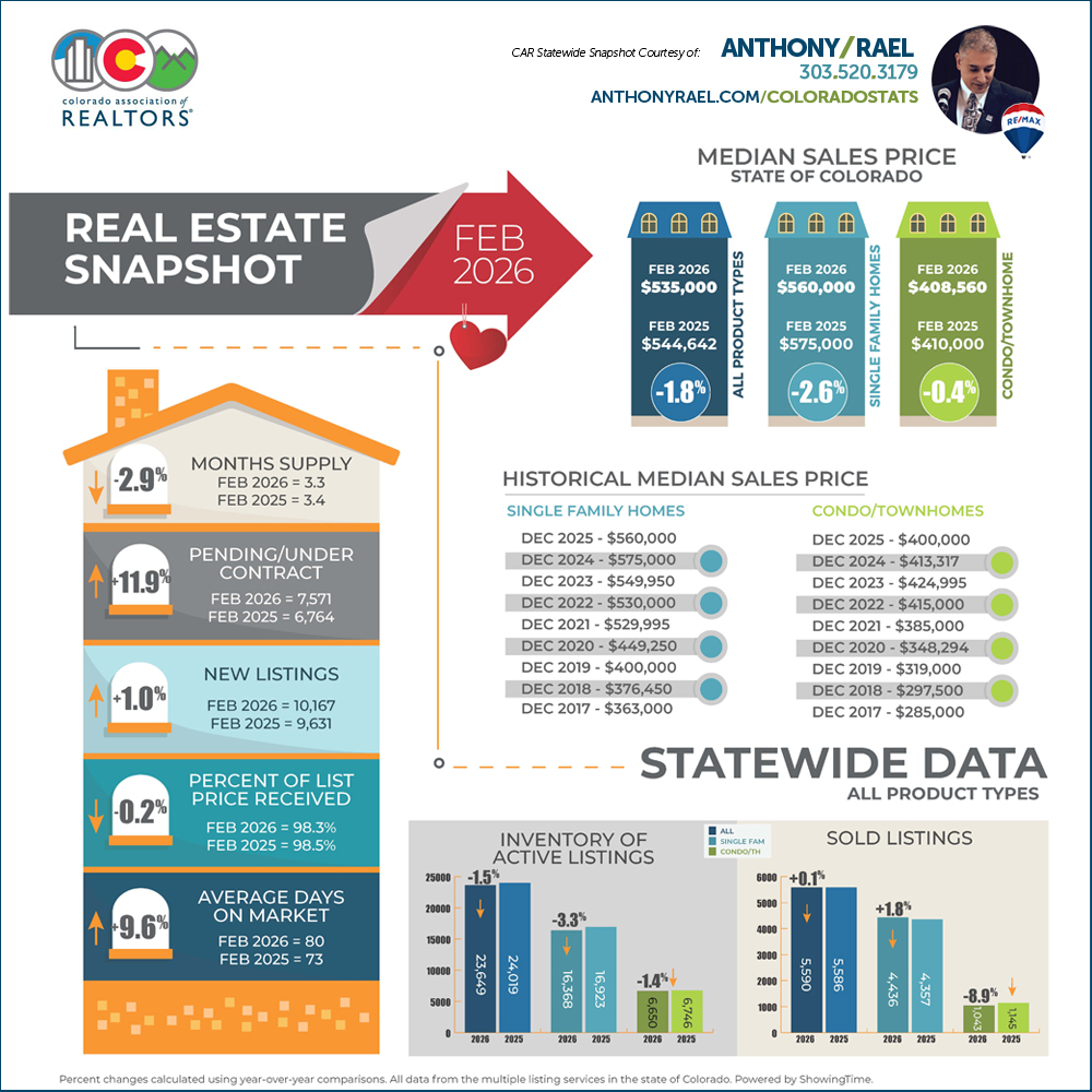 January 2026 Colorado Association of REALTORS Statewide Real Estate Market Snapshot