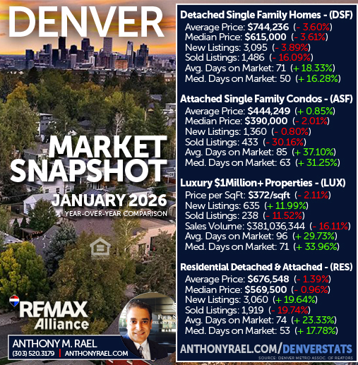 January 2026 - Denver Real Estate Market Snapshot | Anthony Rael, RE/MAX Colorado Agent/Realtor